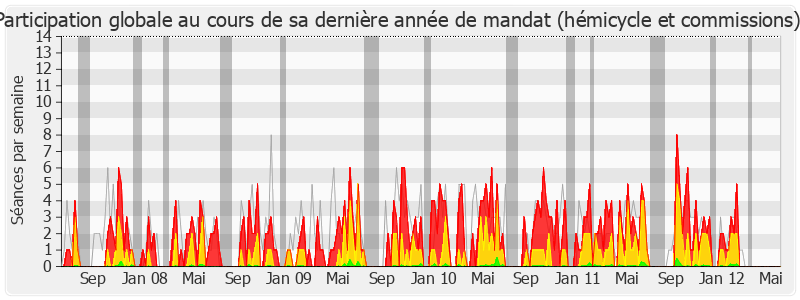 Participation globale-legislature de Annick Le Loch