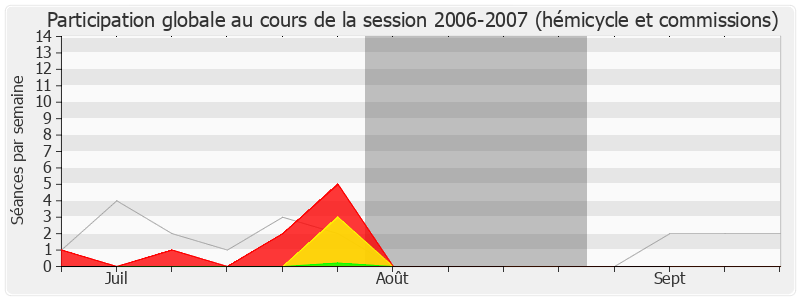 Participation globale-20062007 de Annick Lepetit