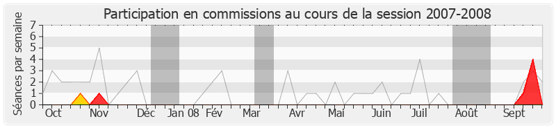 Participation commissions-20072008 de Annick Lepetit