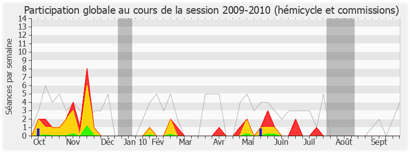 Participation globale-20092010 de Annick Lepetit