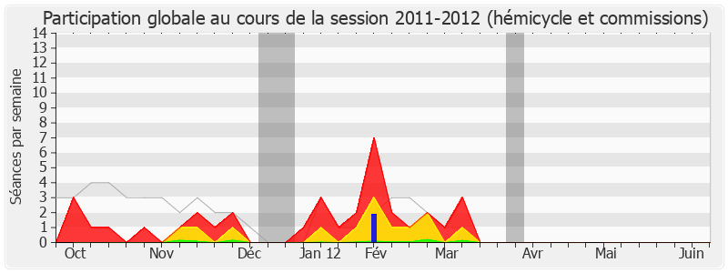 Participation globale-20112012 de Annick Lepetit