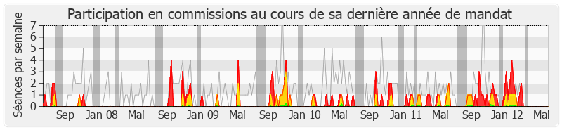 Participation commissions-legislature de Annick Lepetit