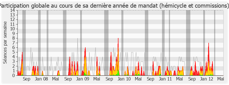 Participation globale-legislature de Annick Lepetit