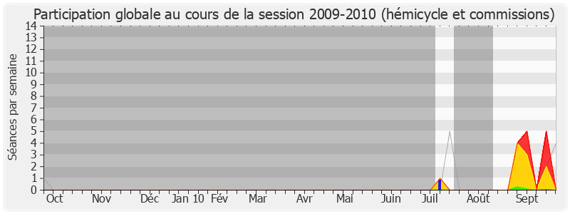 Participation globale-20092010 de Anny Poursinoff