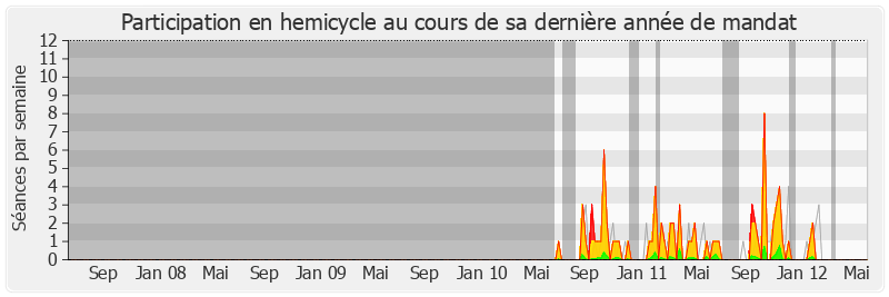 Participation hemicycle-legislature de Anny Poursinoff