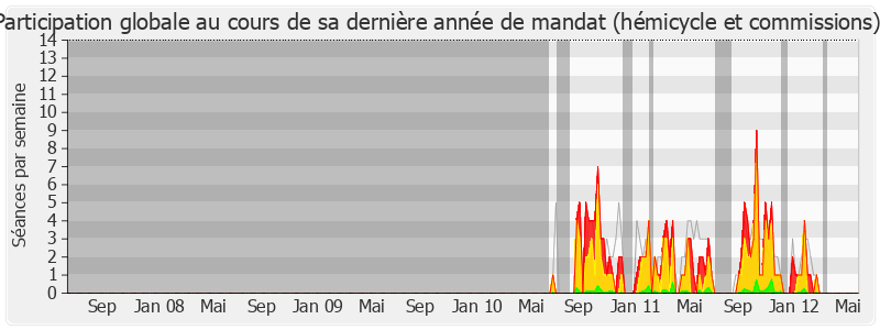 Participation globale-legislature de Anny Poursinoff