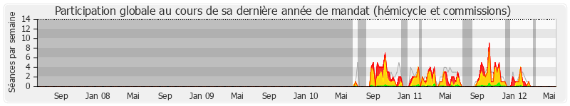 Participation globale-annee de Anny Poursinoff