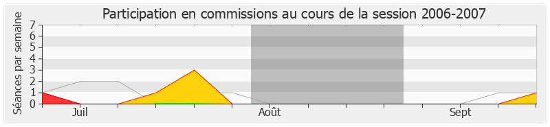 Participation commissions-20062007 de Antoine Herth