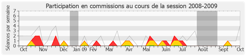 Participation commissions-20082009 de Antoine Herth