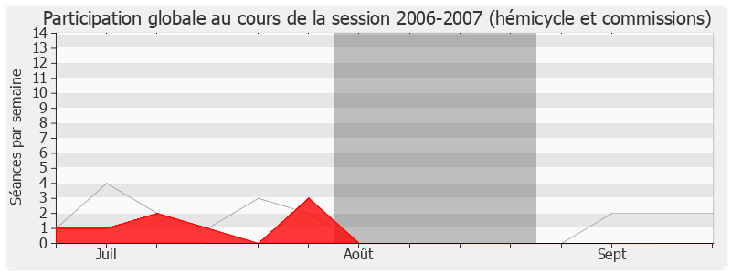 Participation globale-20062007 de Arlette Franco