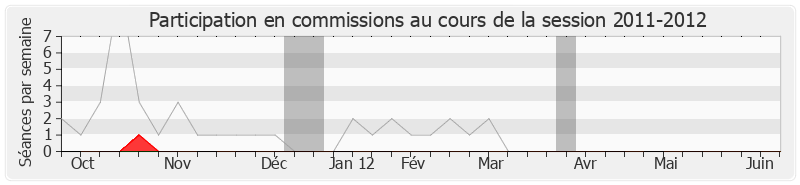 Participation commissions-20112012 de Arlette Franco