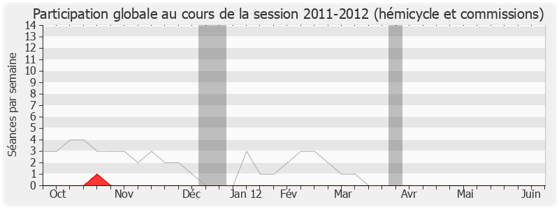 Participation globale-20112012 de Arlette Franco