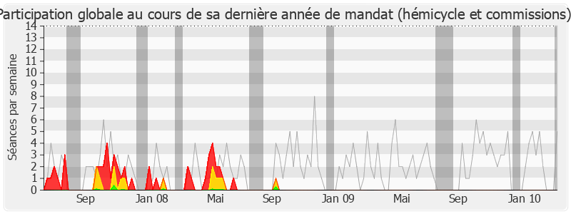 Participation globale-legislature de Arlette Franco