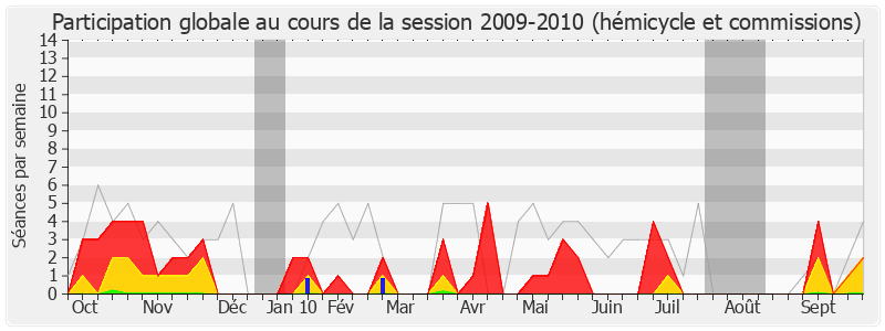 Participation globale-20092010 de Arlette Grosskost