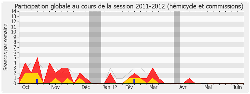 Participation globale-20112012 de Arlette Grosskost