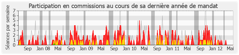 Participation commissions-legislature de Arlette Grosskost