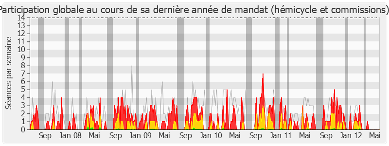 Participation globale-legislature de Arlette Grosskost