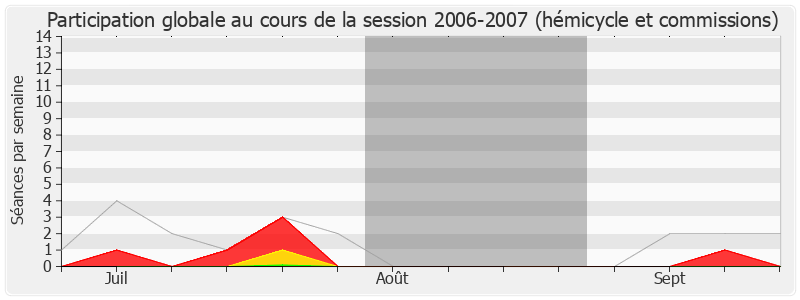 Participation globale-20062007 de Armand Jung