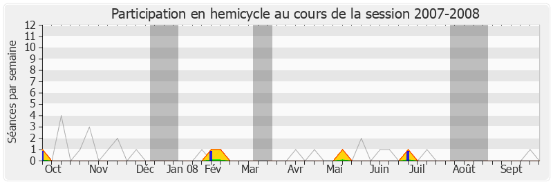 Participation hemicycle-20072008 de Armand Jung