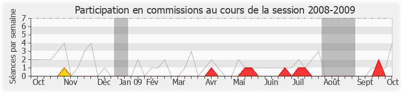 Participation commissions-20082009 de Armand Jung