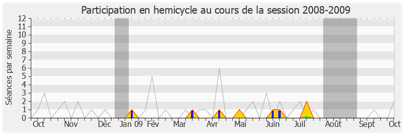 Participation hemicycle-20082009 de Armand Jung