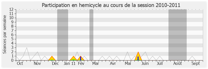 Participation hemicycle-20102011 de Armand Jung