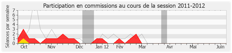 Participation commissions-20112012 de Armand Jung