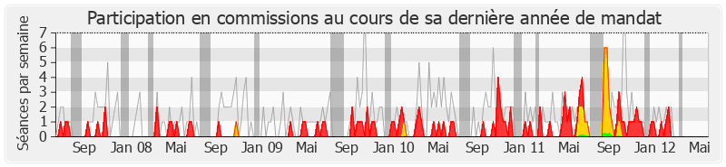 Participation commissions-legislature de Armand Jung