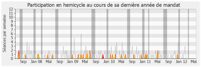 Participation hemicycle-legislature de Armand Jung