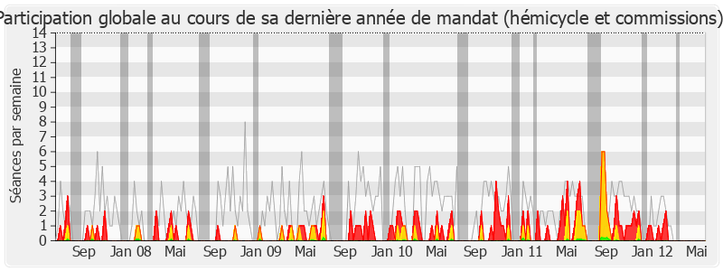 Participation globale-legislature de Armand Jung