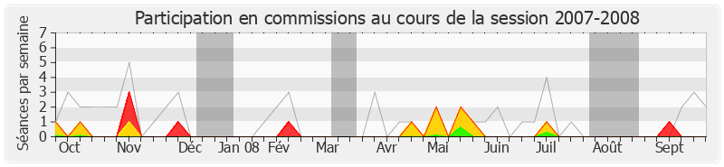 Participation commissions-20072008 de Arnaud Montebourg