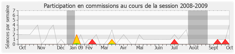 Participation commissions-20082009 de Arnaud Montebourg