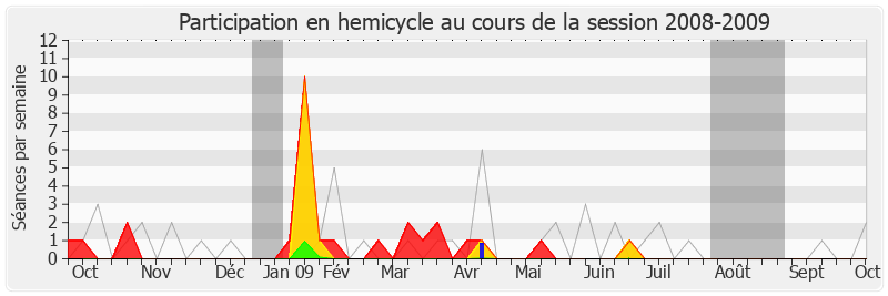 Participation hemicycle-20082009 de Arnaud Montebourg