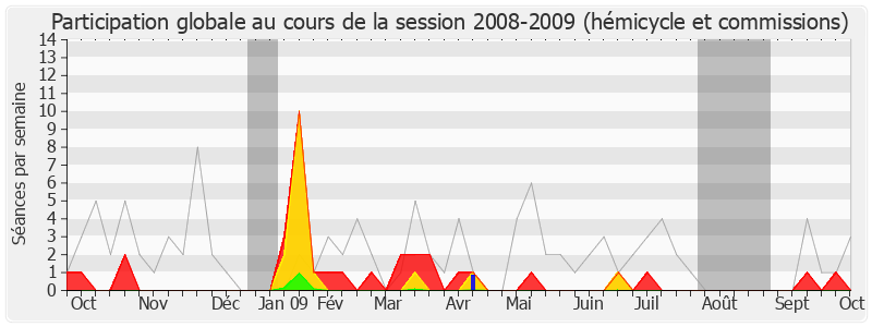 Participation globale-20082009 de Arnaud Montebourg