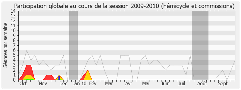 Participation globale-20092010 de Arnaud Montebourg