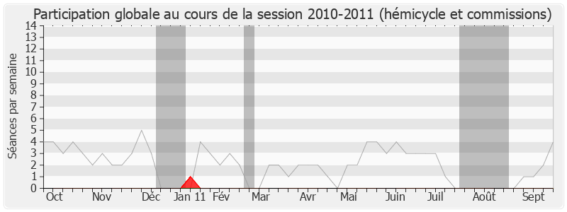 Participation globale-20102011 de Arnaud Montebourg