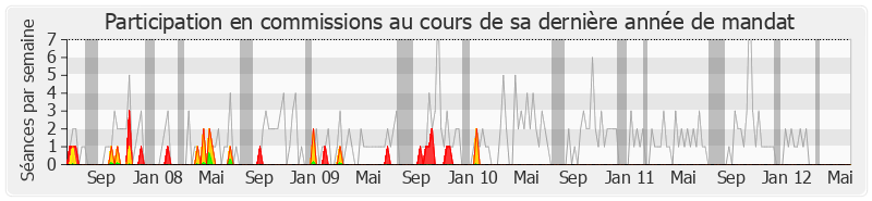 Participation commissions-legislature de Arnaud Montebourg