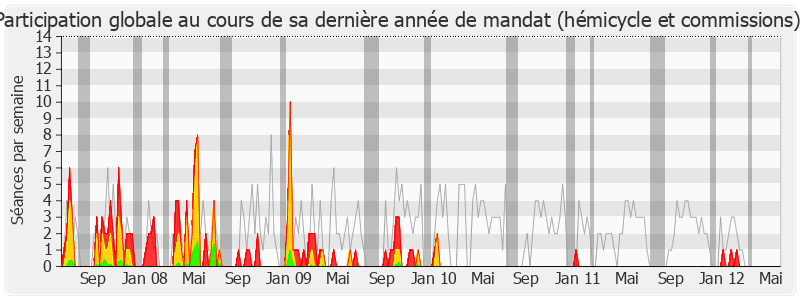 Participation globale-legislature de Arnaud Montebourg