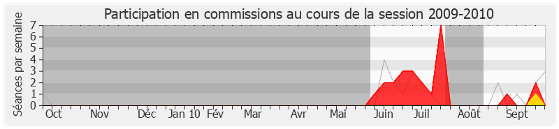 Participation commissions-20092010 de Arnaud Richard