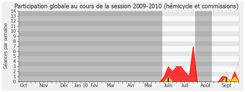 Participation globale-20092010 de Arnaud Richard