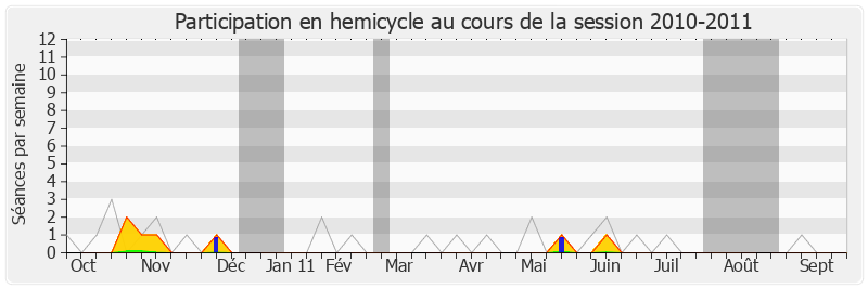 Participation hemicycle-20102011 de Arnaud Richard