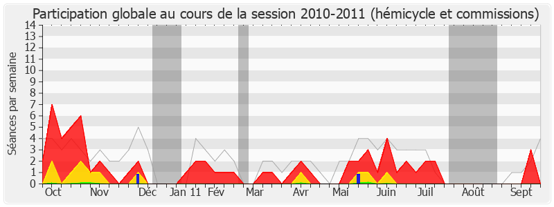 Participation globale-20102011 de Arnaud Richard