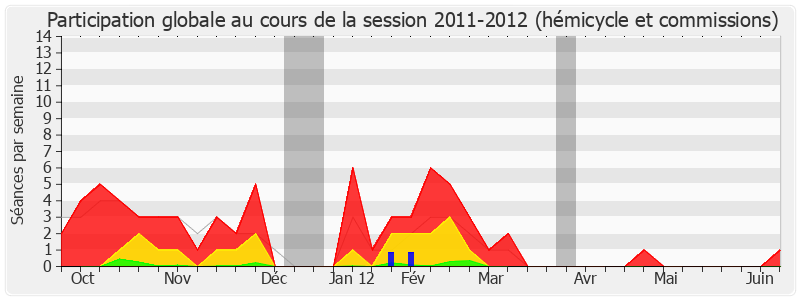 Participation globale-20112012 de Arnaud Richard