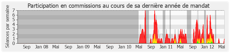 Participation commissions-legislature de Arnaud Richard