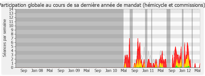 Participation globale-legislature de Arnaud Richard