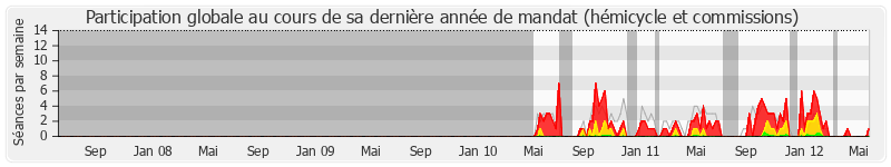 Participation globale-annee de Arnaud Richard