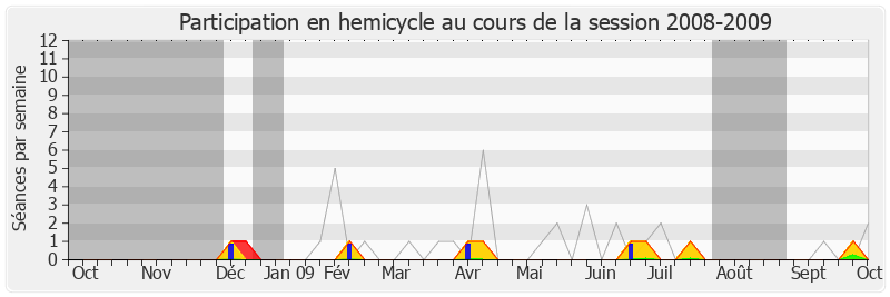 Participation hemicycle-20082009 de Arnaud Robinet