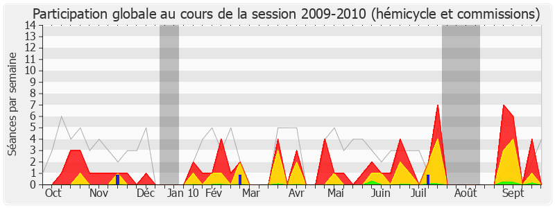 Participation globale-20092010 de Arnaud Robinet