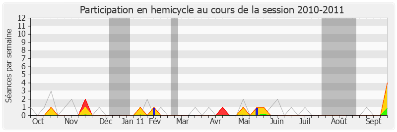 Participation hemicycle-20102011 de Arnaud Robinet