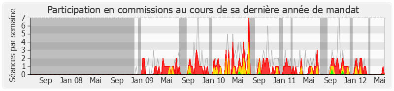 Participation commissions-legislature de Arnaud Robinet